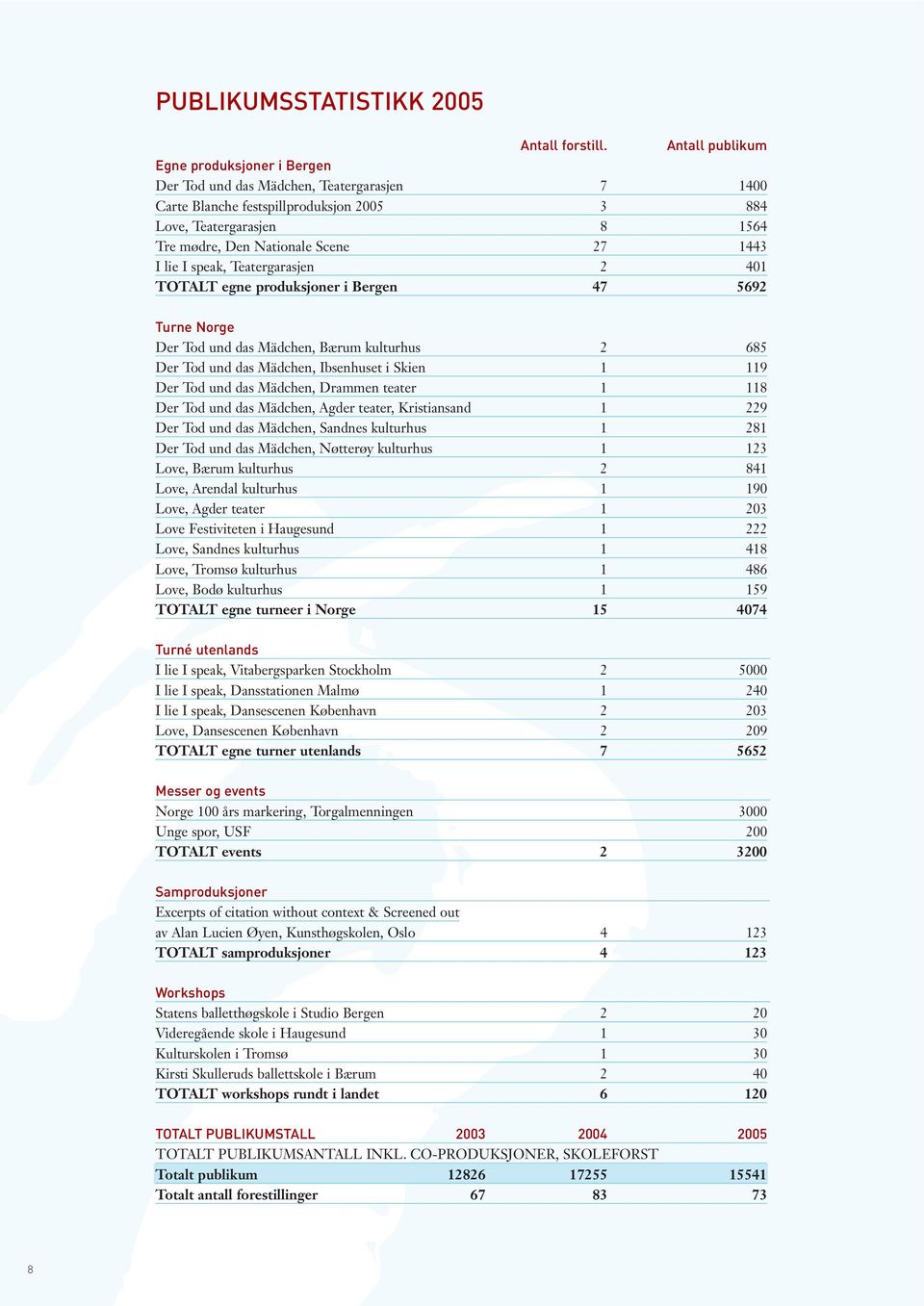 1443 I lie I speak, Teatergarasjen 2 401 TOTALT egne produksjoner i Bergen 47 5692 Turne Norge Der Tod und das Mädchen, Bærum kulturhus 2 685 Der Tod und das Mädchen, Ibsenhuset i Skien 1 119 Der Tod