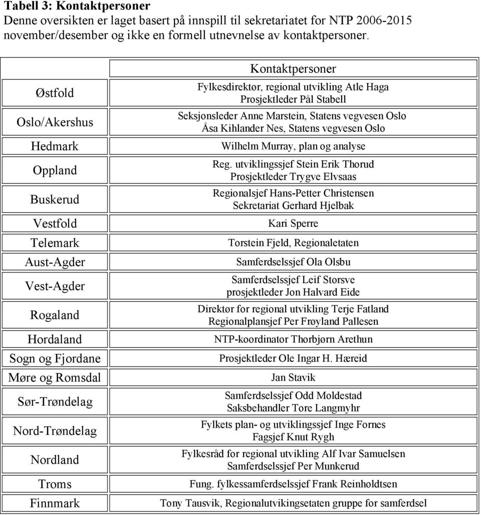 Kontaktpersoner Fylkesdirektør, regional utvikling Atle Haga Prosjektleder Pål Stabell Seksjonsleder Anne Marstein, Statens vegvesen Oslo Åsa Kihlander Nes, Statens vegvesen Oslo Wilhelm Murray, plan