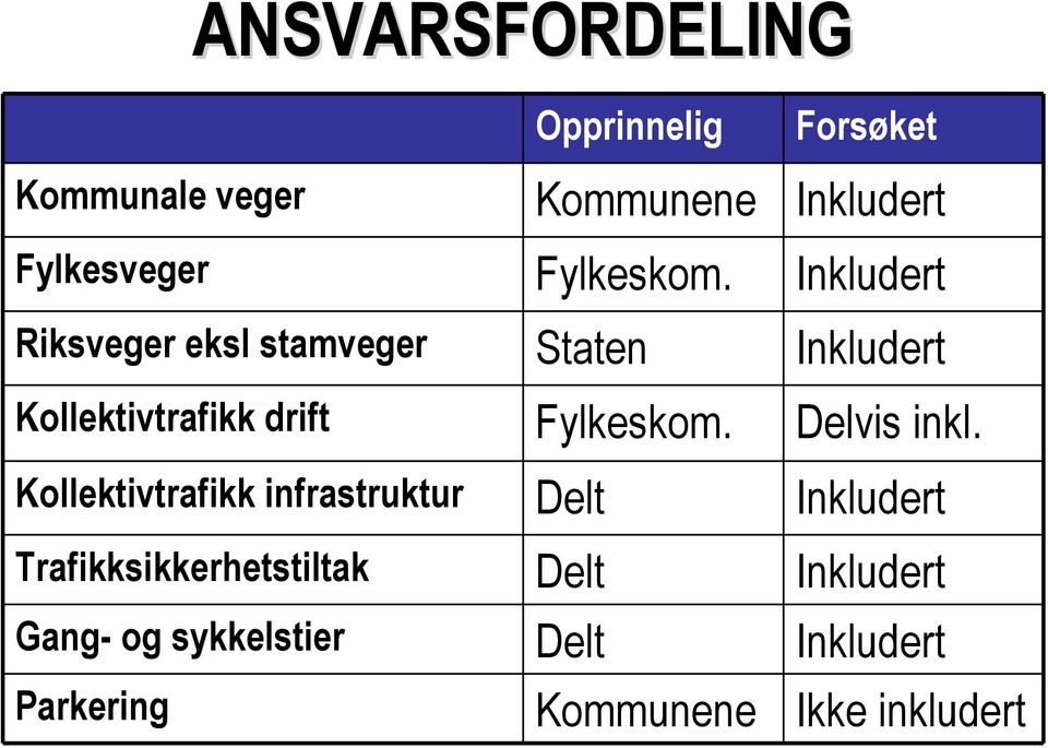 Inkludert Riksveger eksl stamveger Staten Inkludert Kollektivtrafikk drift  Delvis inkl.