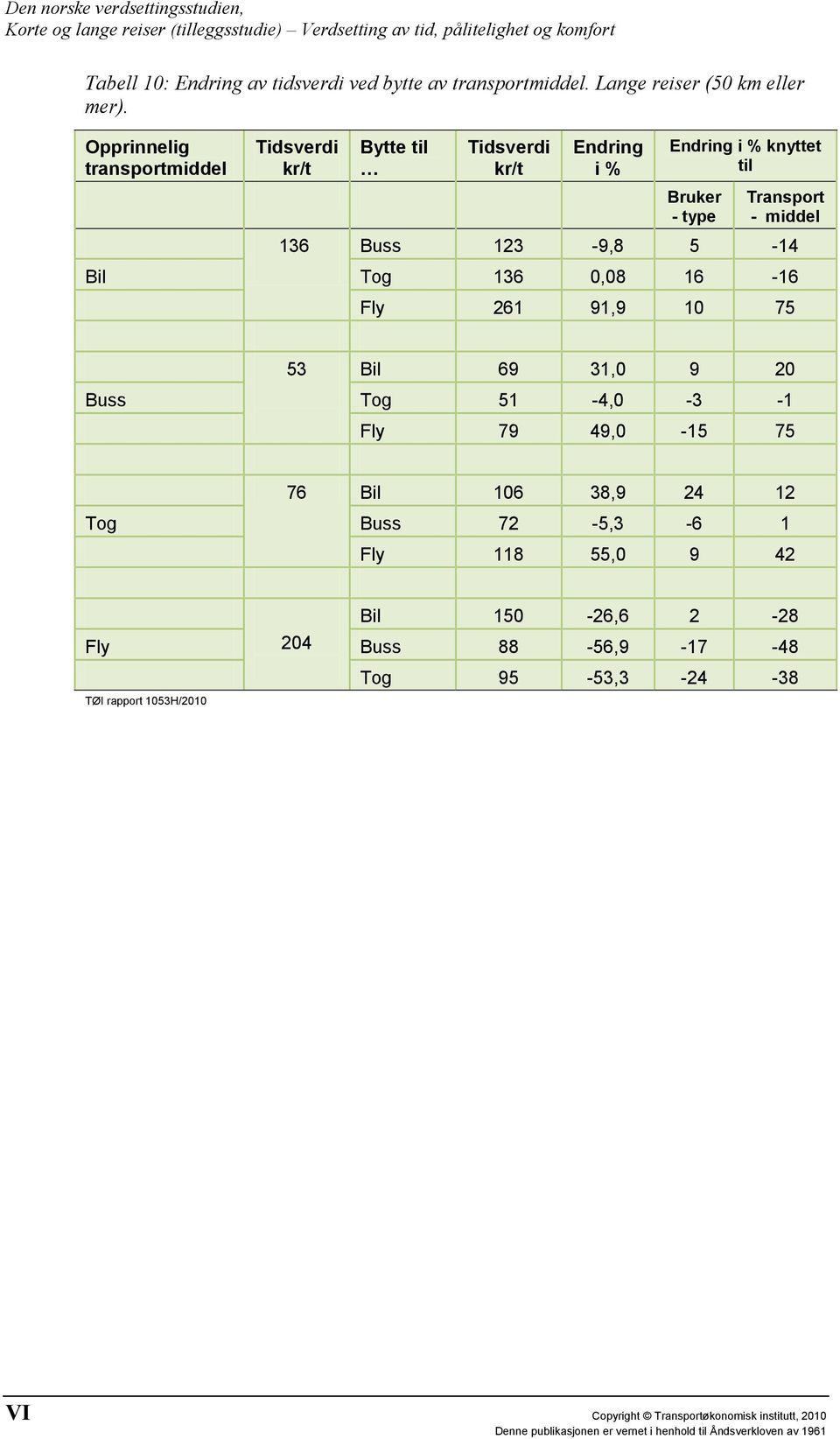 Bil Tog 136 0,08 16-16 Fly 261 91,9 10 75 53 Bil 69 31,0 9 20 Buss Tog 51-4,0-3 -1 Fly 79 49,0-15 75 76 Bil 106 38,9 24 12 Tog