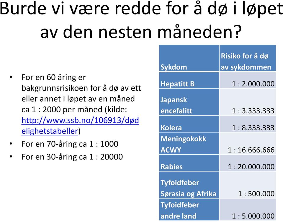 no/106913/død elighetstabeller) For en 70-ing ca 1 : 1000 For en 30-ing ca 1 : 20000 Sykdom Risiko for å dø av sykdommen Hepatitt