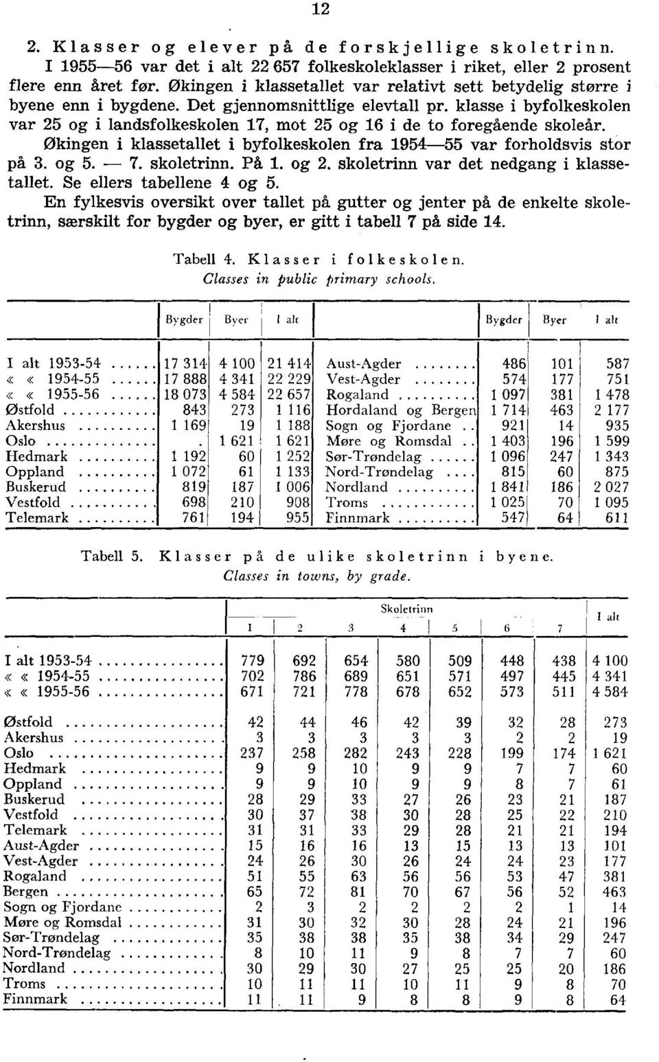 Økingen i klassetallet i byfolkeskolen fra - var forholdsvis stor på. og.. skoletrinn. På. og. skoletrinn var det nedgang i klassetallet. Se ellers tabellene og.
