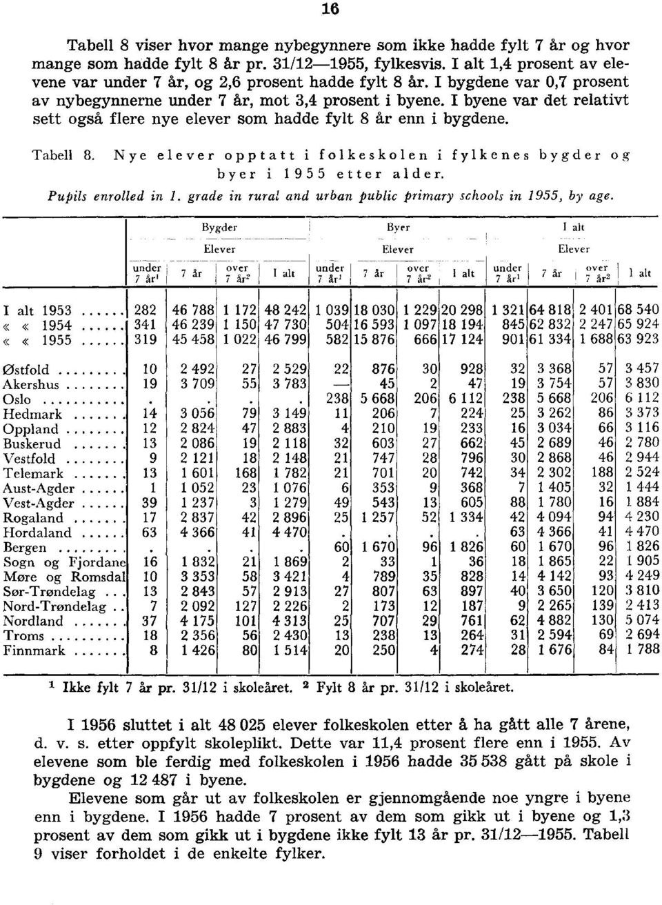 Nye elever opptatt i folkeskolen i fylkenes bygder og byer i etter alder. Pupils enrolled in. grade in rural and urban public primary schools in, by age.