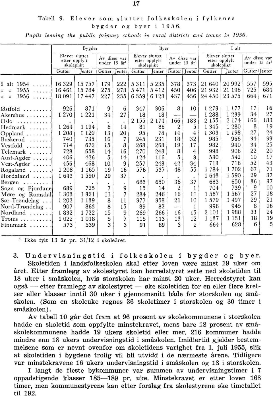 I alt Elever sluttet etter oppfylt skoleplikt Gutter Jenter Av disse var under år Gutter I Jenter I alt ««««0 0 0 0 0 0 Østfold Akershus Oslo Hedmark Oppland Buskerud Vestfold Telemark Aust-Agder