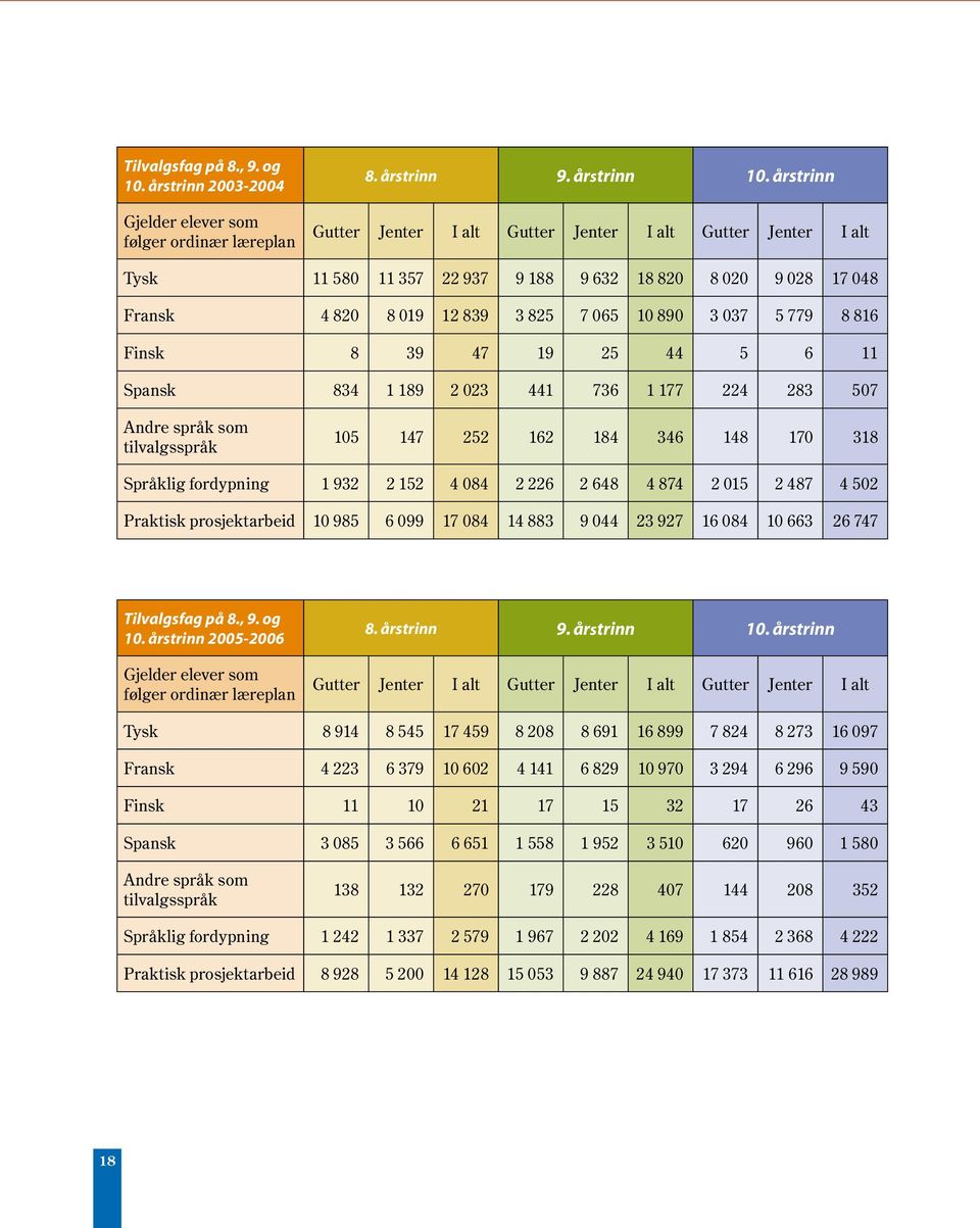 Finsk 8 39 47 19 25 44 5 6 11 Spansk 834 1 189 2 023 441 736 1 177 224 283 507 Andre språk som tilvalgsspråk 105 147 252 162 184 346 148 170 318 Språklig fordypning 1 932 2 152 4 084 2 226 2 648 4