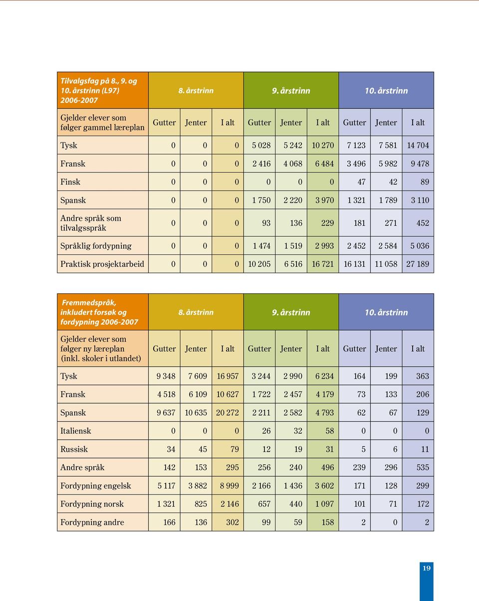 Spansk 0 0 0 1 750 2 220 3 970 1 321 1 789 3 110 Andre språk som tilvalgsspråk 0 0 0 93 136 229 181 271 452 Språklig fordypning 0 0 0 1 474 1 519 2 993 2 452 2 584 5 036 Praktisk prosjektarbeid 0 0 0