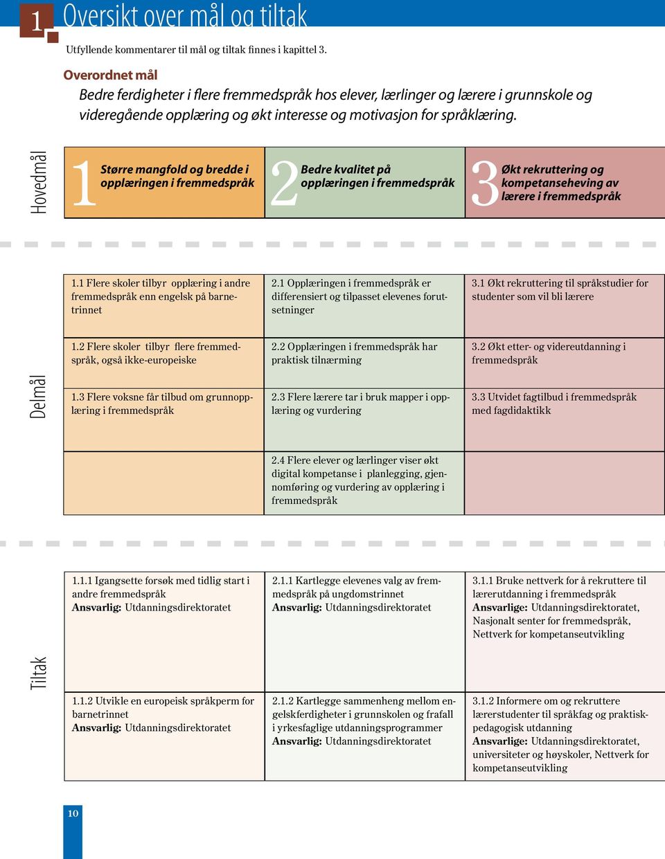 Hovedmål 1 2 3 Større mangfold og bredde i opplæringen i fremmedspråk Bedre kvalitet på opplæringen i fremmedspråk Økt rekruttering og kompetanseheving av lærere i fremmedspråk 1.