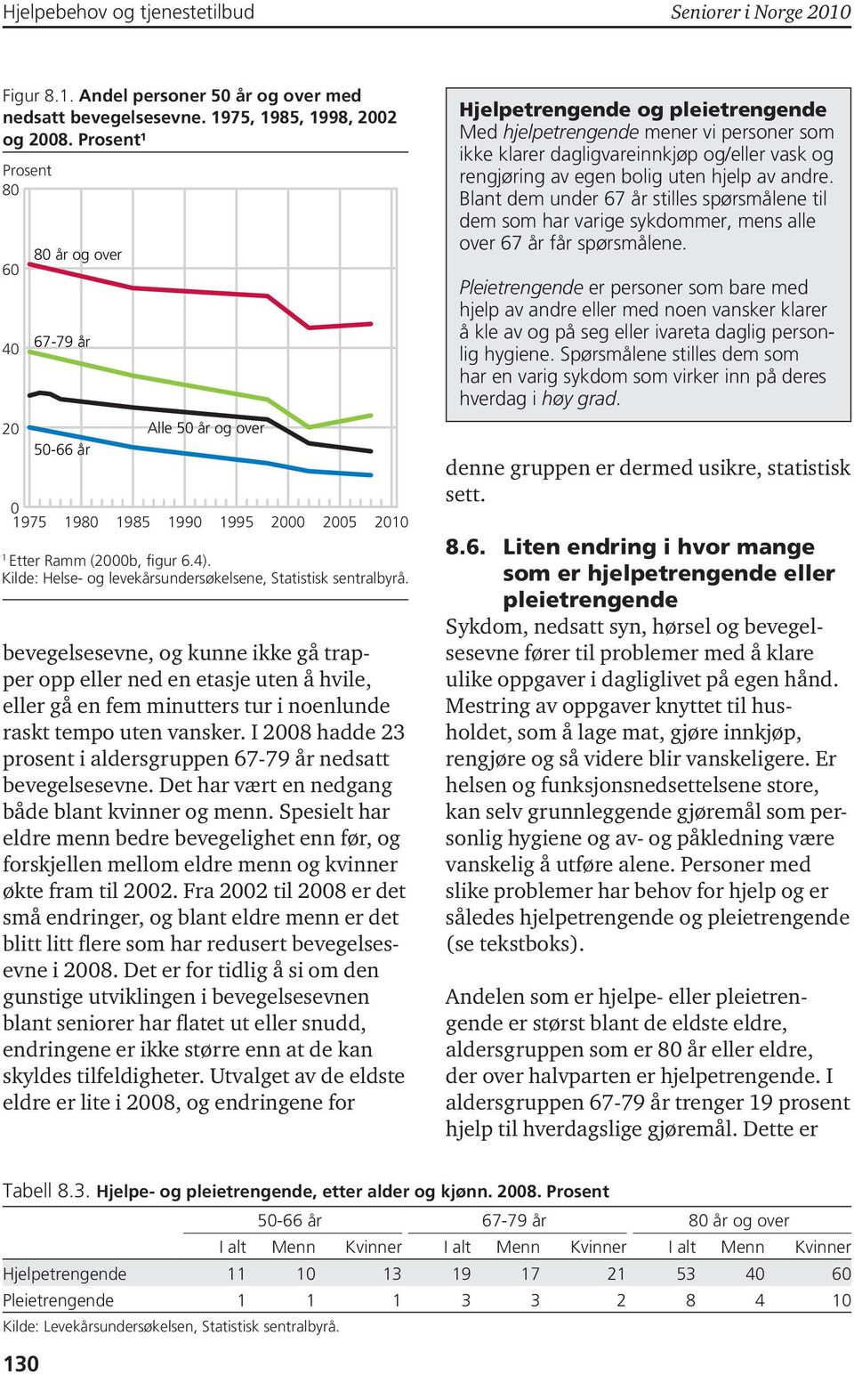 Kilde: Helse- og levekårsundersøkelsene, Statistisk sentralbyrå.