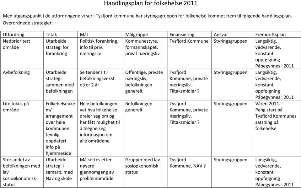 over hele kommunen Jevnlig oppdatert info på hjemmeside strategi i samarb. med Nav og skole Politisk forankring, info til priv.