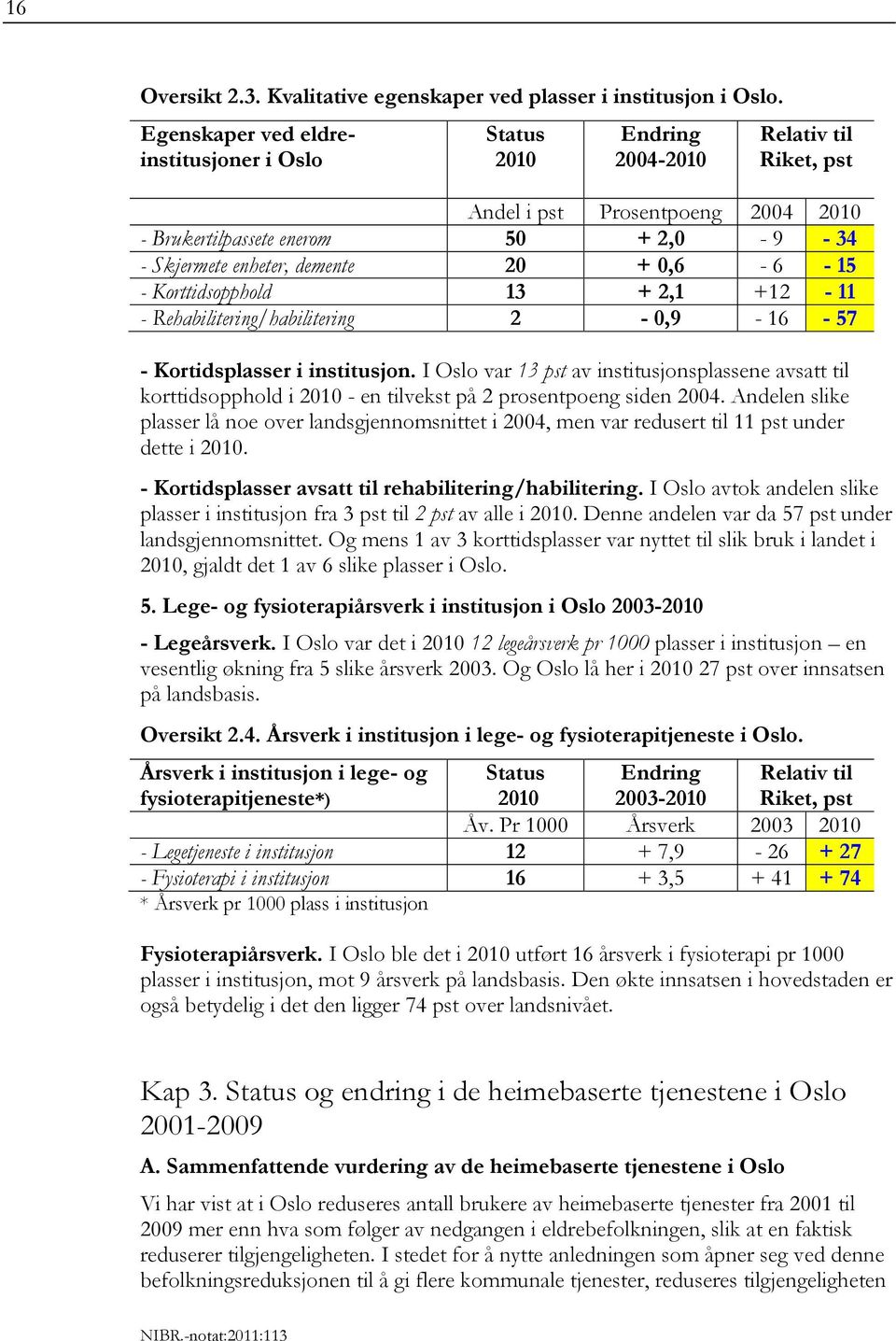 20 + 0,6-6 - 15 - Korttidsopphold 13 + 2,1 +12-11 - Rehabilitering/habilitering 2-0,9-16 - 57 - Kortidsplasser i institusjon.