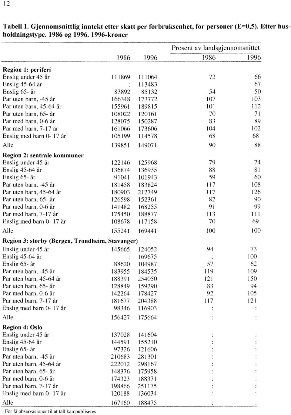 1996 Region 1: periferi Enslig under 45 år 111869 111064 72 66 Enslig 45-64 är 113483 67 Enslig 65- år 83892 85132 54 50 Par uten barn, -45 är 166348 173772 107 103 Par uten barn, 45-64 år 155961
