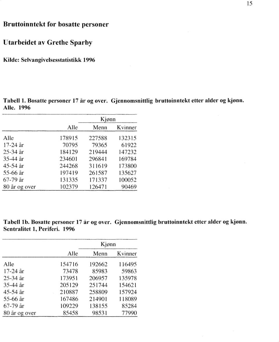 67-79år131335 171337 100052 80 år og over 102379 126471 90469 Tabell lb. Bosatte personer 17 år og over. Gjennomsnittlig bruttoinntekt etter alder og kjønn. Sentralitet 1, Periferi.