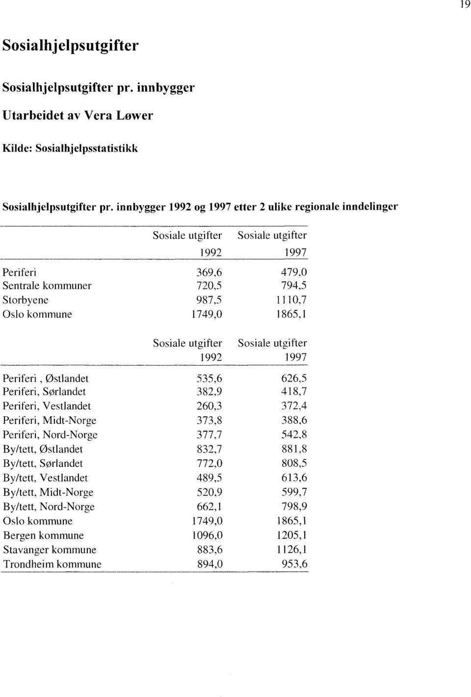 1865,1 Sosiale utgifter Sosiale utgifter 1992 1997 Periferi Ostlandet 535,6 626,5 Periferi, Sørlandet 382,9 418,7 Periferi, Vestlandet 260,3 372,4 Periferi, Midt-Norge 373,8 388,6 Periferi,