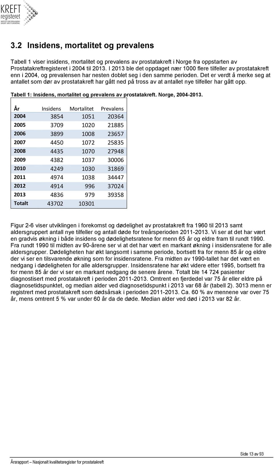 Det er verdt å merke seg at antallet som dør av prostatakreft har gått ned på tross av at antallet nye tilfeller har gått opp. Tabell 1: Insidens, mortalitet og prevalens av prostatakreft.