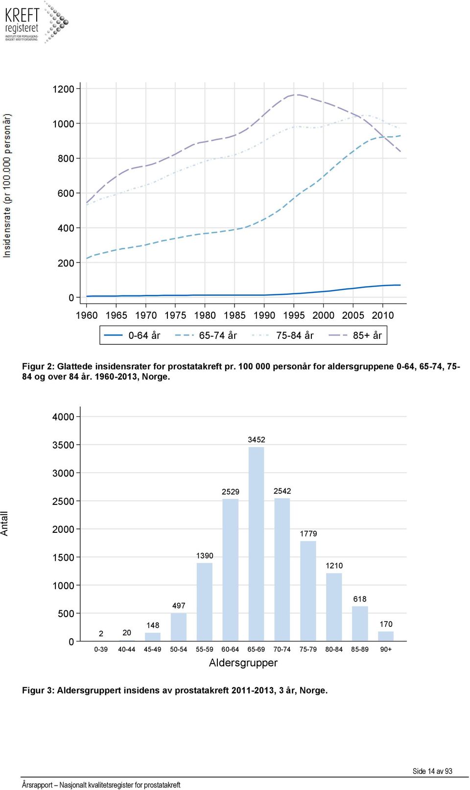 4000 3500 3452 3000 2500 2529 2542 Antall 2000 1779 1500 1390 1210 1000 500 0 2 20 148 497 0-39 40-44 45-49 50-54 55-59 60-64 65-69