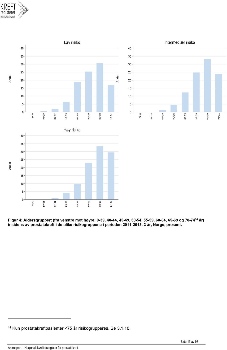 Figur 4: Aldersgruppert (fra venstre mot høyre: 0-39, 40-44, 45-49, 50-54, 55-59, 60-64, 65-69 og 70-74 14 år) insidens av prostatakreft i