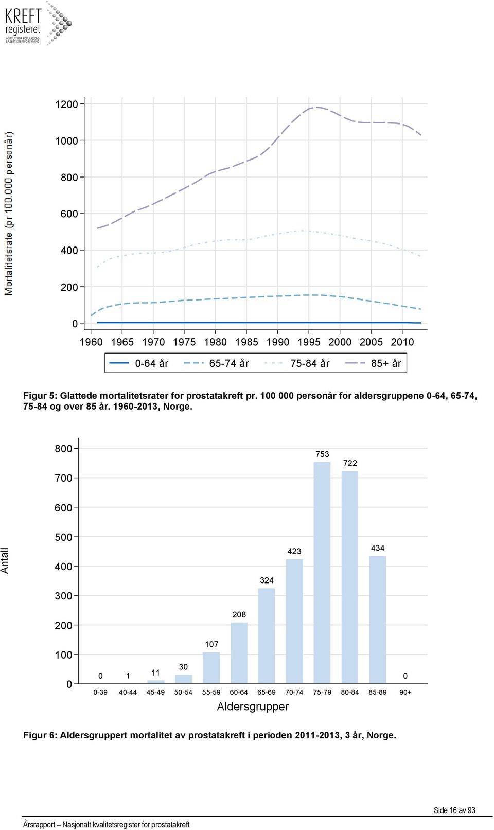 1960-2013, Norge.