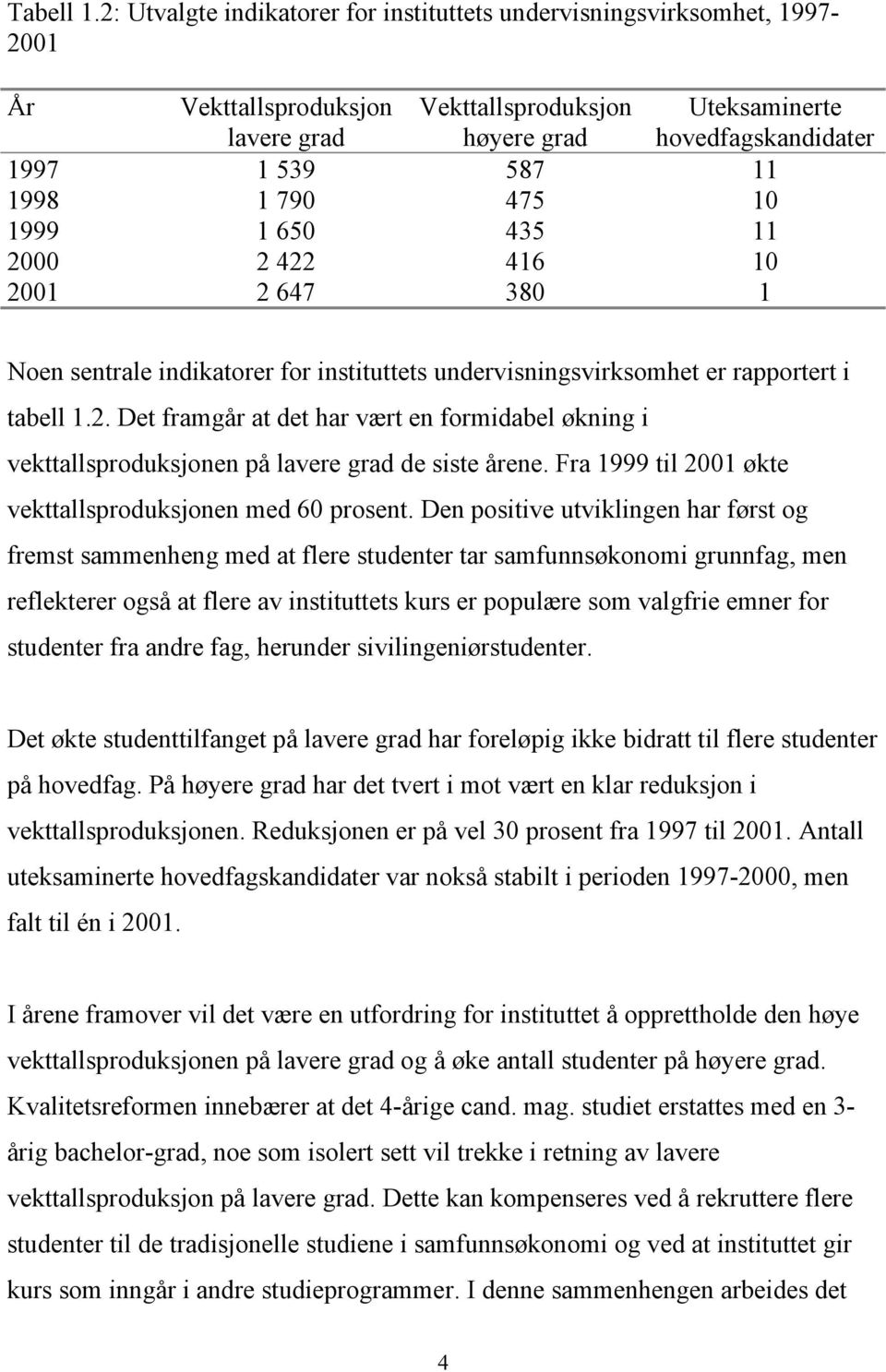 1 790 475 10 1999 1 650 435 11 2000 2 422 416 10 2001 2 647 380 1 Noen sentrale indikatorer for instituttets undervisningsvirksomhet er rapportert i tabell 1.2. Det framgår at det har vært en formidabel økning i vekttallsproduksjonen på lavere grad de siste årene.