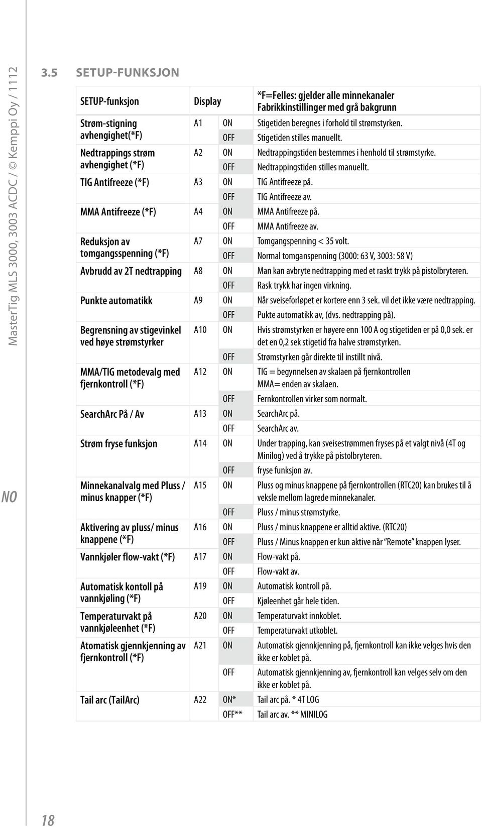 beregnes i forhold til strømstyrken. OFF Stigetiden stilles manuellt. A2 ON Nedtrappingstiden bestemmes i henhold til strømstyrke. OFF Nedtrappingstiden stilles manuellt.