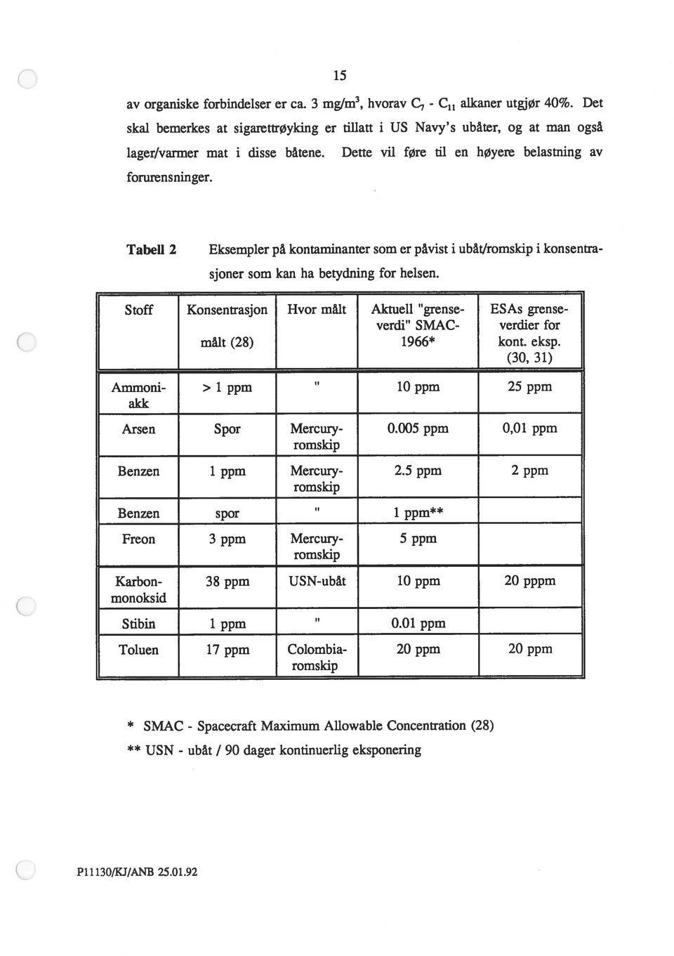Stoff Konsentrasjon Hvor målt Aktuell grense- ESAs grenseverdi SMAC- verdier for målt (28) 1966* kont. eksp. (30, 31) Ammoni- > 1 ppm 10 ppm 25 ppm akk Arsen Spor Mercury- 0.