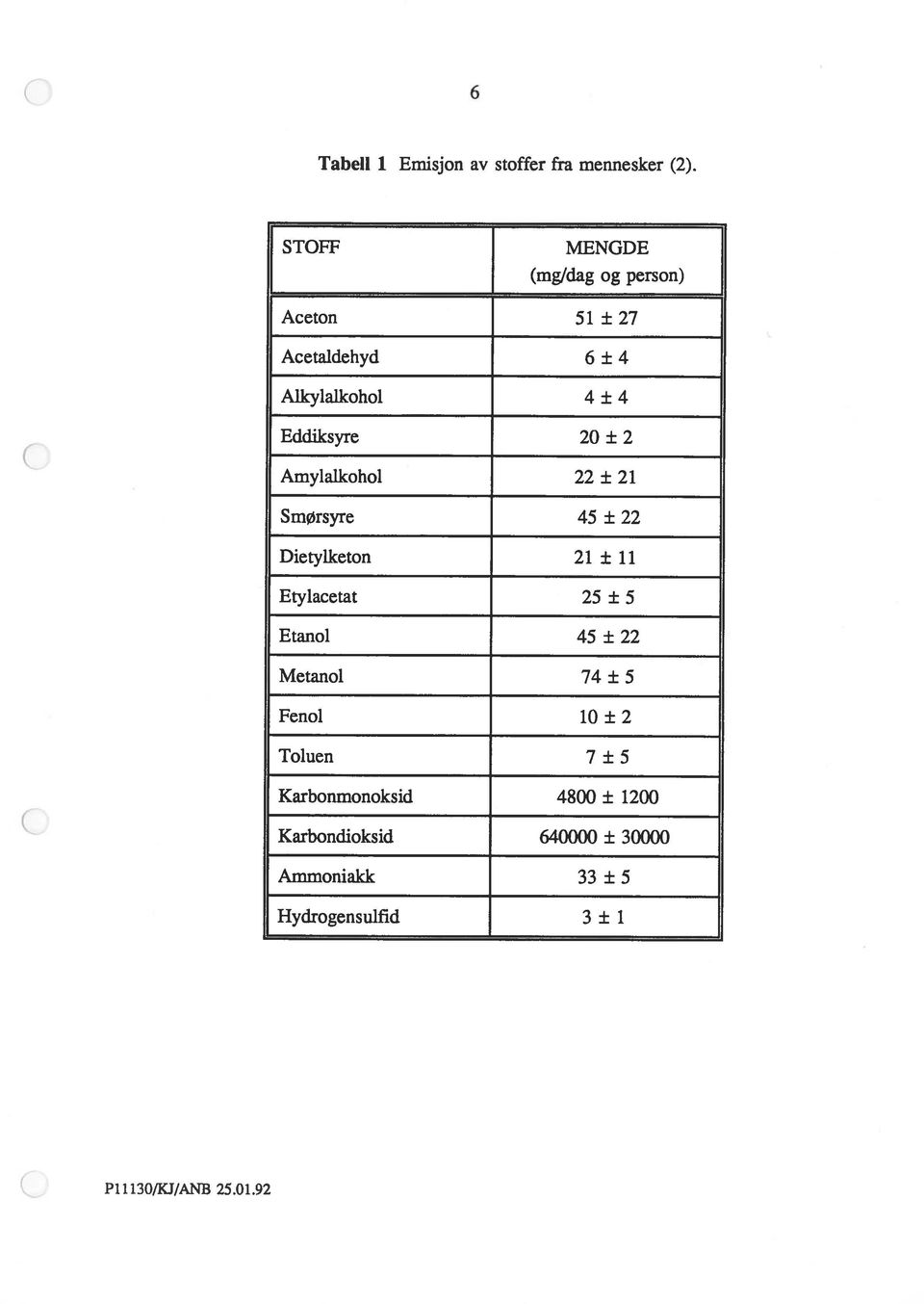 2 Amylalkohol 22 ± 21 Smørsyre 45 ± 22 Dietylketon 21 ± 11 Etylacetat 25 ± 5 Etanol 45 ± 22 Metanol