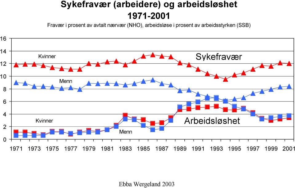 12 Kvinner Sykefravær 10 8 Menn 6 4 2 0 Kvinner Arbeidsløshet Menn 1971