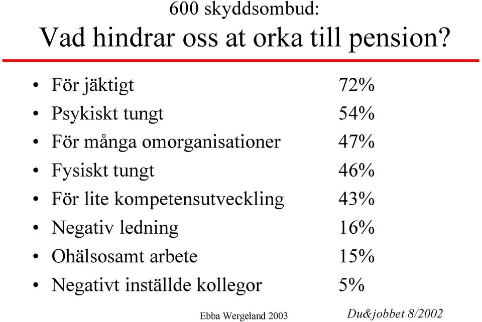 Fysiskt tungt 46% För lite kompetensutveckling 43% Negativ