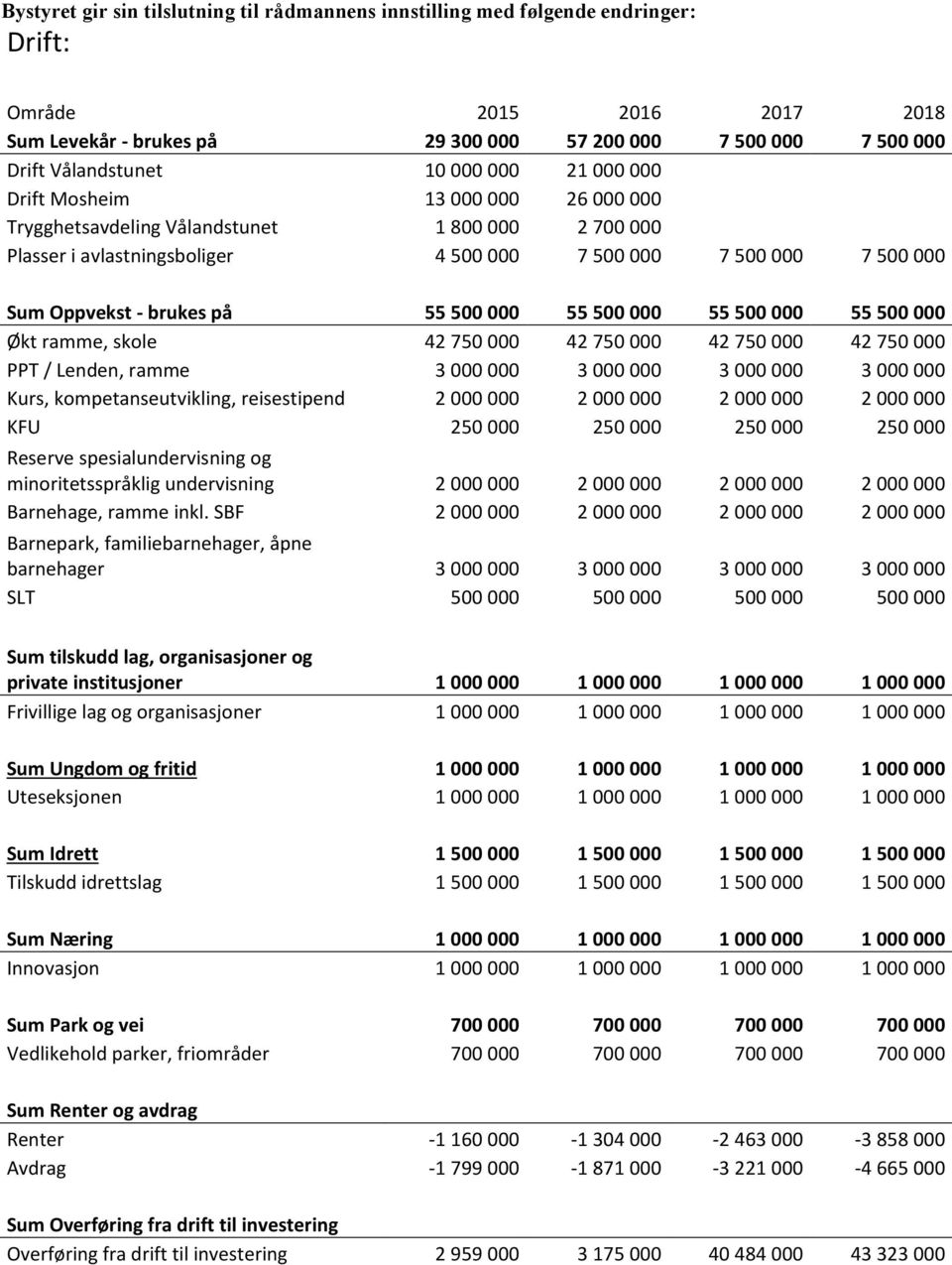 på 55 500 000 55 500 000 55 500 000 55 500 000 Økt ramme, skole 42 750 000 42 750 000 42 750 000 42 750 000 PPT / Lenden, ramme 3 000 000 3 000 000 3 000 000 3 000 000 Kurs, kompetanseutvikling,