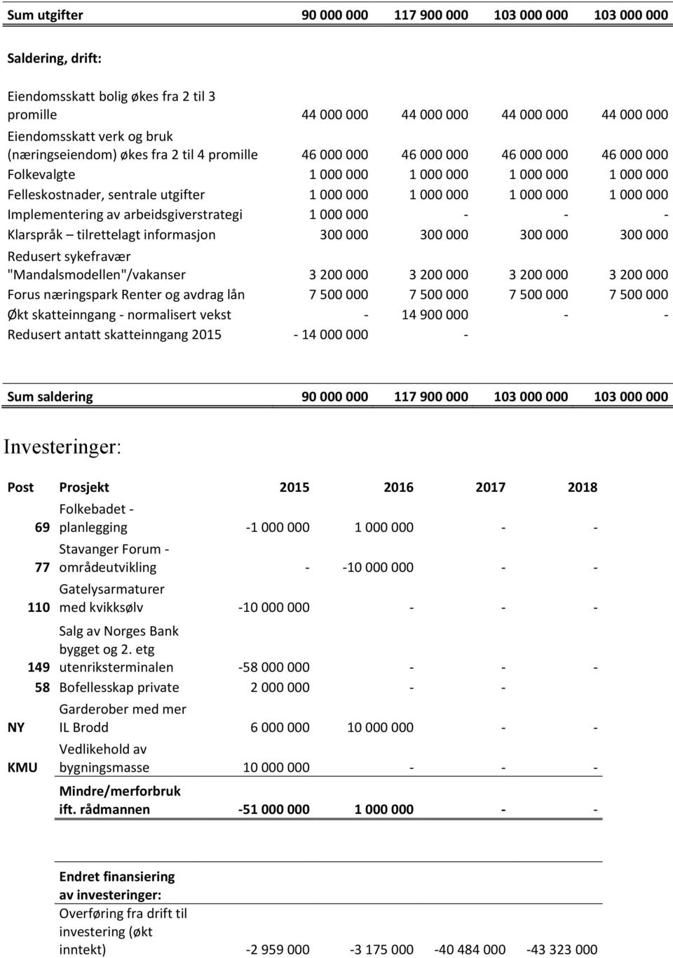 000 1 000 000 Implementering av arbeidsgiverstrategi 1 000 000 - - - Klarspråk tilrettelagt informasjon 300 000 300 000 300 000 300 000 Redusert sykefravær "Mandalsmodellen"/vakanser 3 200 000 3 200