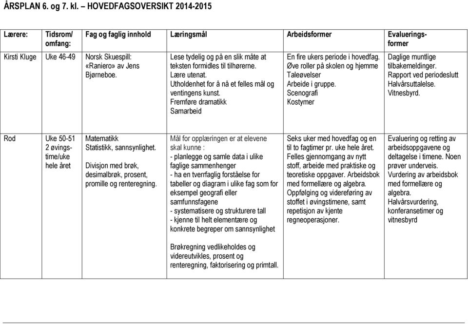 Scenografi Kostymer Daglige muntlige tilbakemeldinger. Rapport ved periodeslutt Halvårsuttalelse. Vitnesbyrd. Rod Uke 50-51 2 øvingstime/uke hele året Matematikk Statistikk, sannsynlighet.