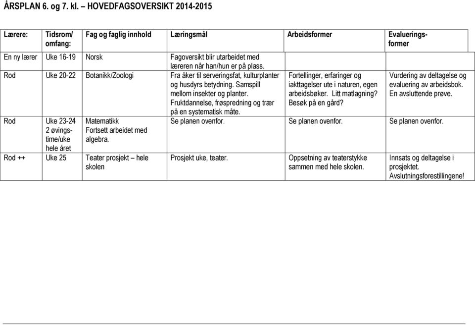 Rod ++ Uke 25 Teater prosjekt hele skolen Fortellinger, erfaringer og iakttagelser ute i naturen, egen arbeidsbøker. Litt matlagning? Besøk på en gård?