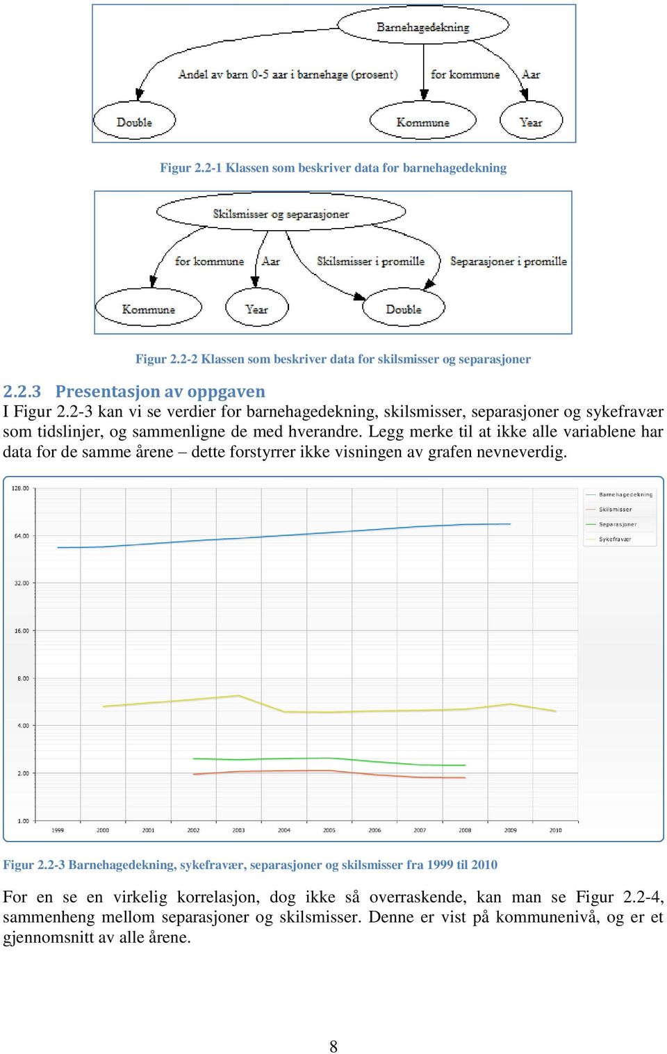 Legg merke til at ikke alle variablene har data for de samme årene dette forstyrrer ikke visningen av grafen nevneverdig. Figur 2.