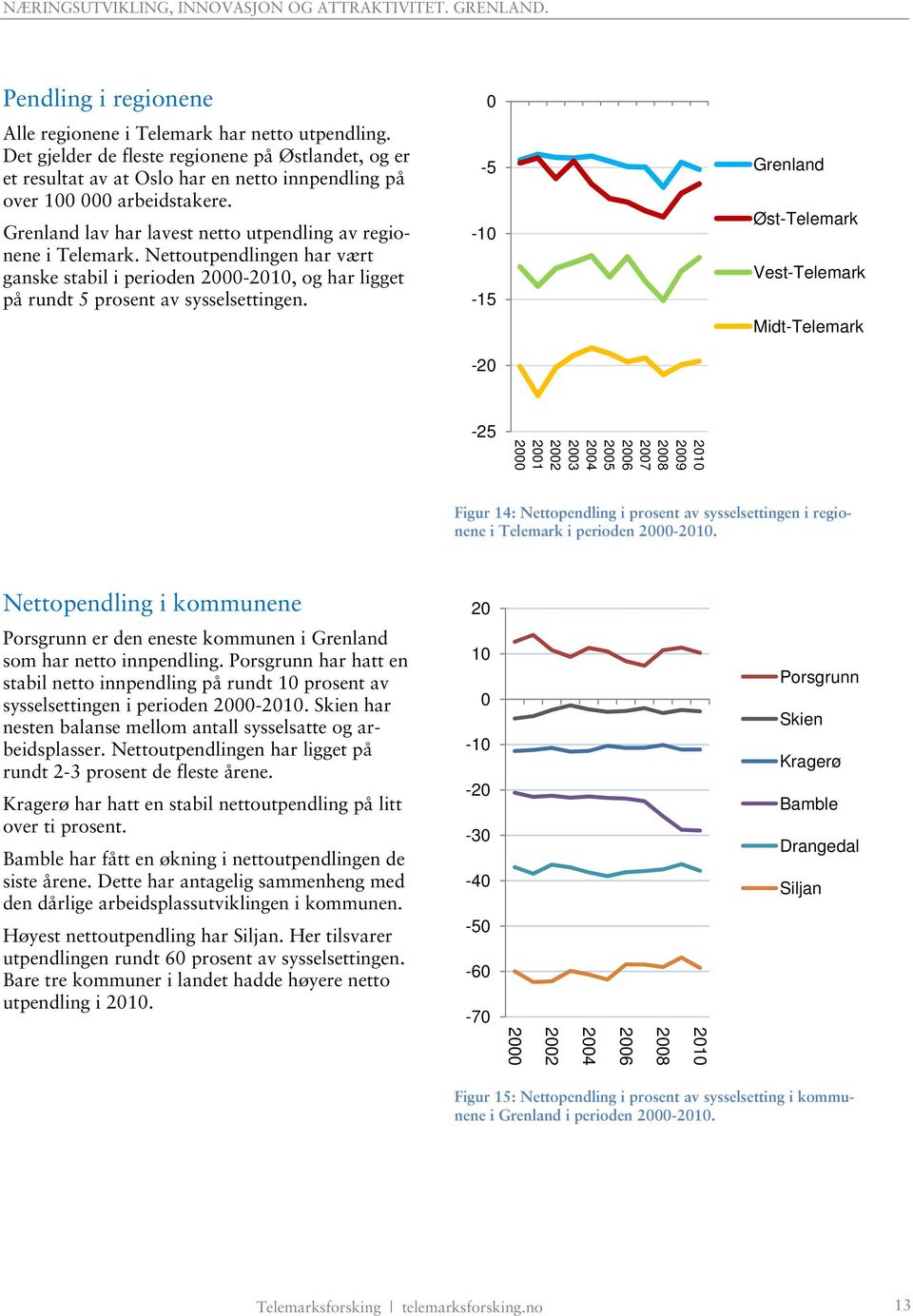 0-5 -10-15 -20 Grenland Øst-Telemark Vest-Telemark Midt-Telemark -25 2009 2005 2002 2001 2000 Figur 14: Nettopendling i prosent av sysselsettingen i regionene i Telemark i perioden 2000-.