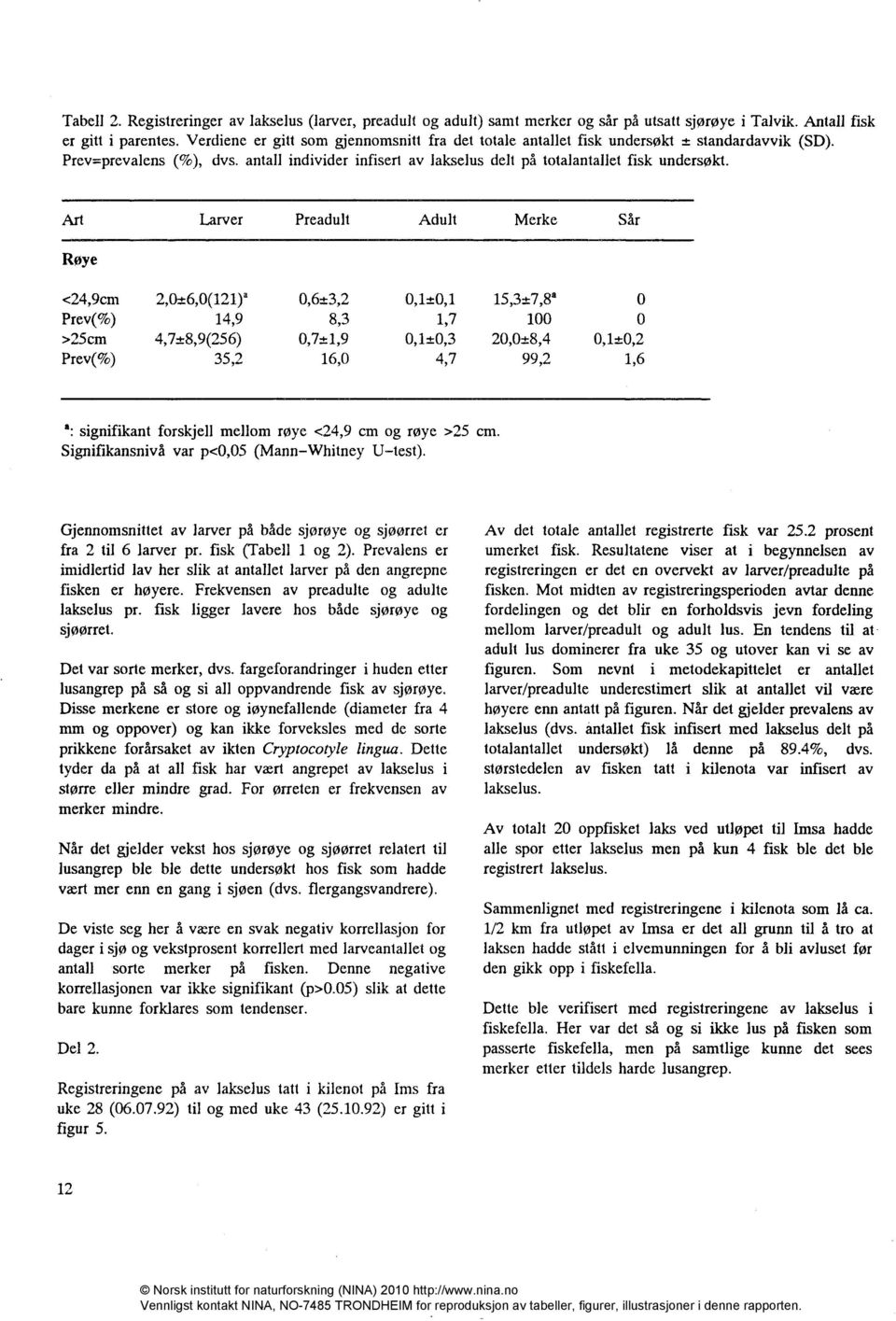 a: signifikant forskjell mellom røye <24,9 cm og røye >25 cm. Signifikansnivå var p<0,05 (Mann Whitney U test). Gjennomsnittet av larver på både sjørøye og sjøørret er fra 2 til 6 larver pr.