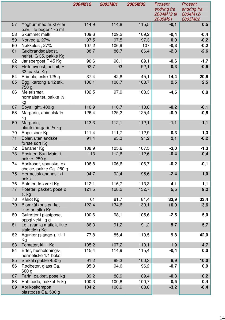 90,1 89,1-0,6-1,7 63 Fløtemysost, helfeit, F 92,7 93 92,1 0,3-0,6 33, pakke Kg 64 Primula, eske 125 g 37,4 42,8 45,1 14,4 20,6 65 Egg, kartong a 12 stk.