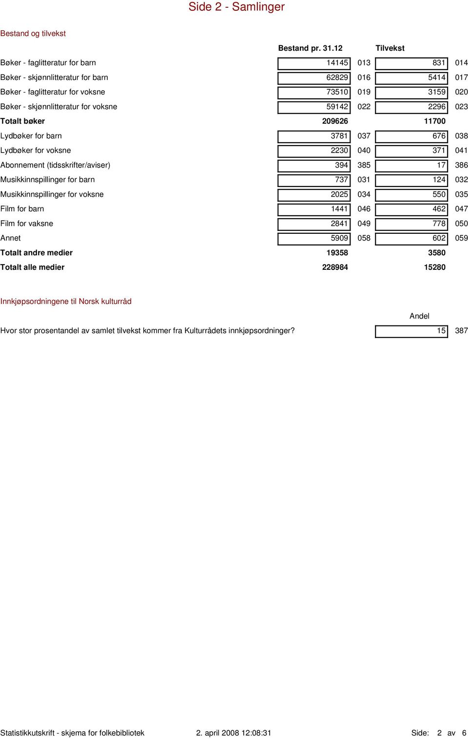 voksne 59142 022 2296 023 Totalt bøker 209626 11700 Lydbøker for barn 3781 037 676 038 Lydbøker for voksne 2230 040 371 041 Abonnement (tidsskrifter/aviser) 394 385 17 386 Musikkinnspillinger for