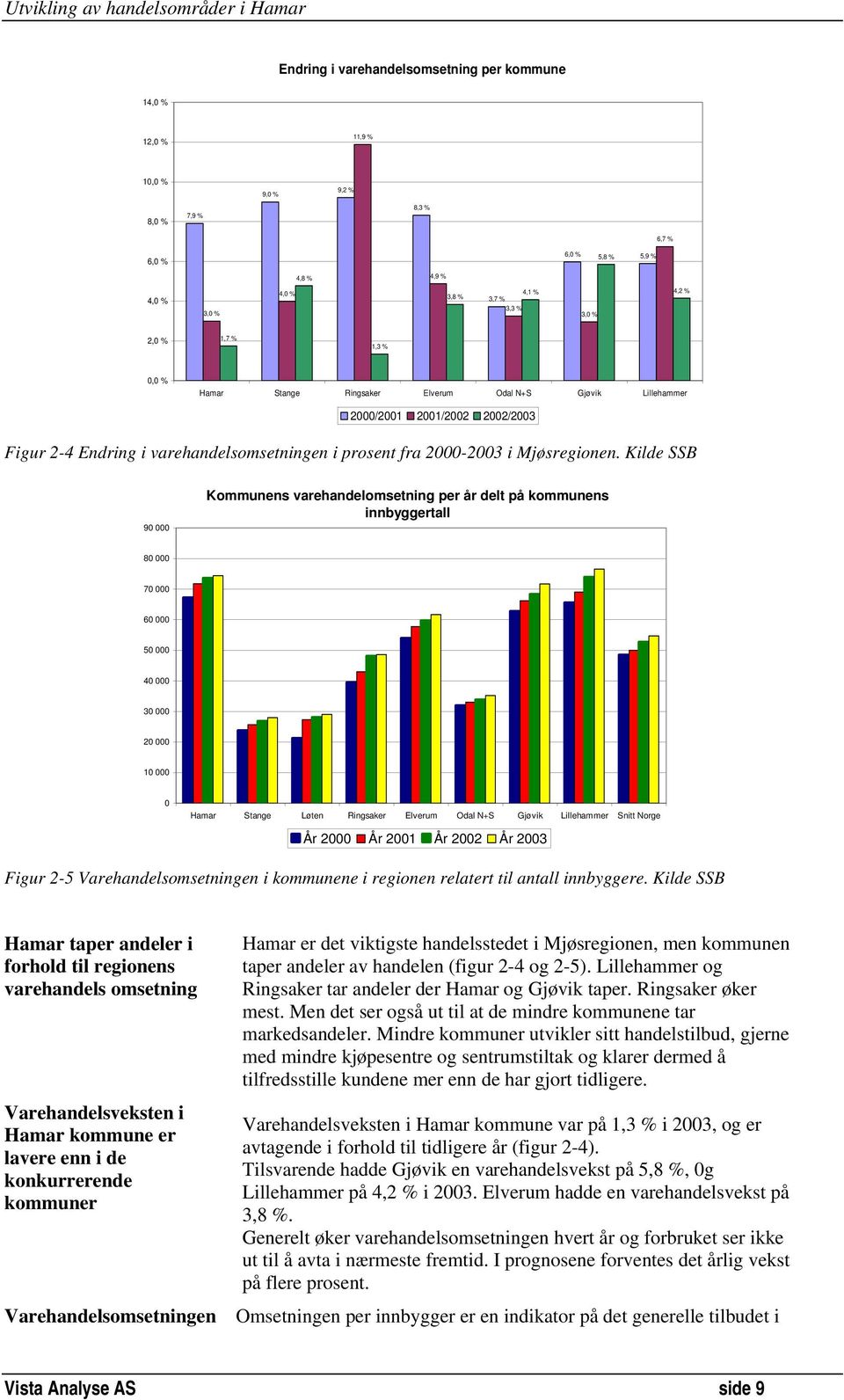 Kilde SSB 9 Kommunens varehandelomsetning per år delt på kommunens innbyggertall 8 7 6 5 4 3 2 1 Hamar Stange Løten Ringsaker Elverum Odal N+S Gjøvik Lillehammer Snitt Norge År 2 År 21 År 22 År 23