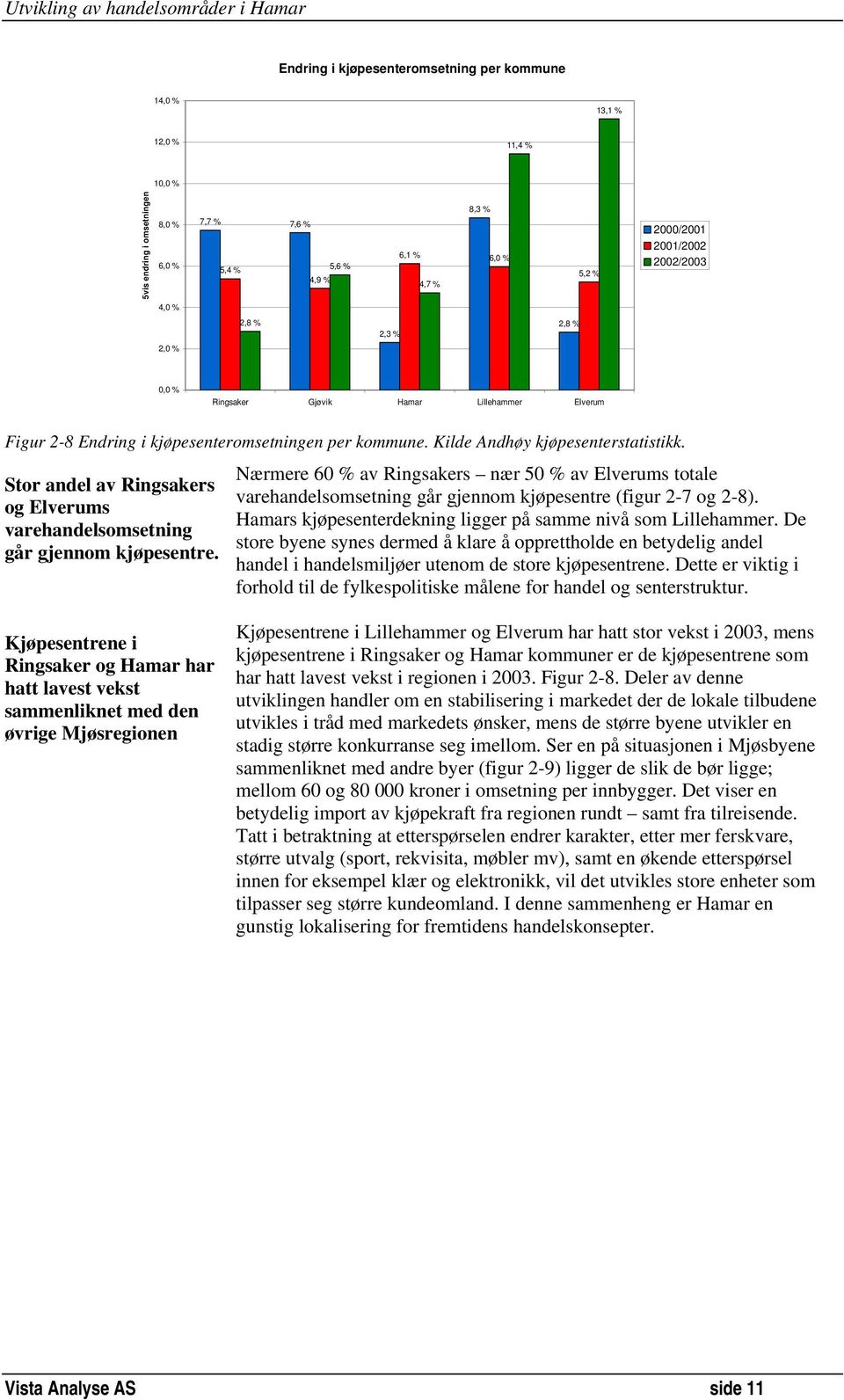 Stor andel av Ringsakers og Elverums varehandelsomsetning går gjennom kjøpesentre.