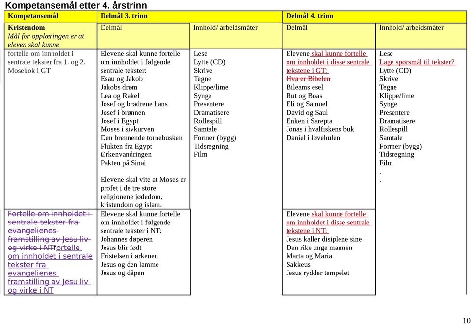 virke i NT arbeidsmåter arbeidsmåter Elevene skal kunne fortelle om innholdet i følgende sentrale tekster: Esau og Jakob Jakobs drøm Lea og Rakel Josef og brødrene hans Josef i brønnen Josef i Egypt