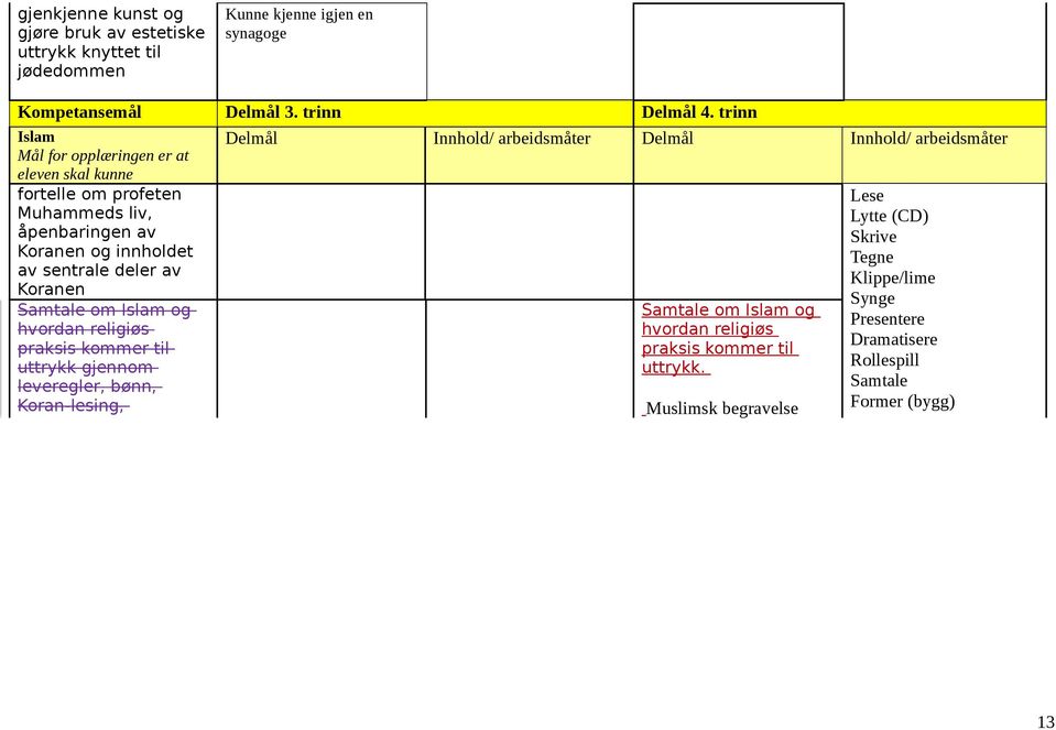 trinn Islam Mål for opplæringen er at eleven skal kunne fortelle om profeten Muhammeds liv, åpenbaringen av Koranen og