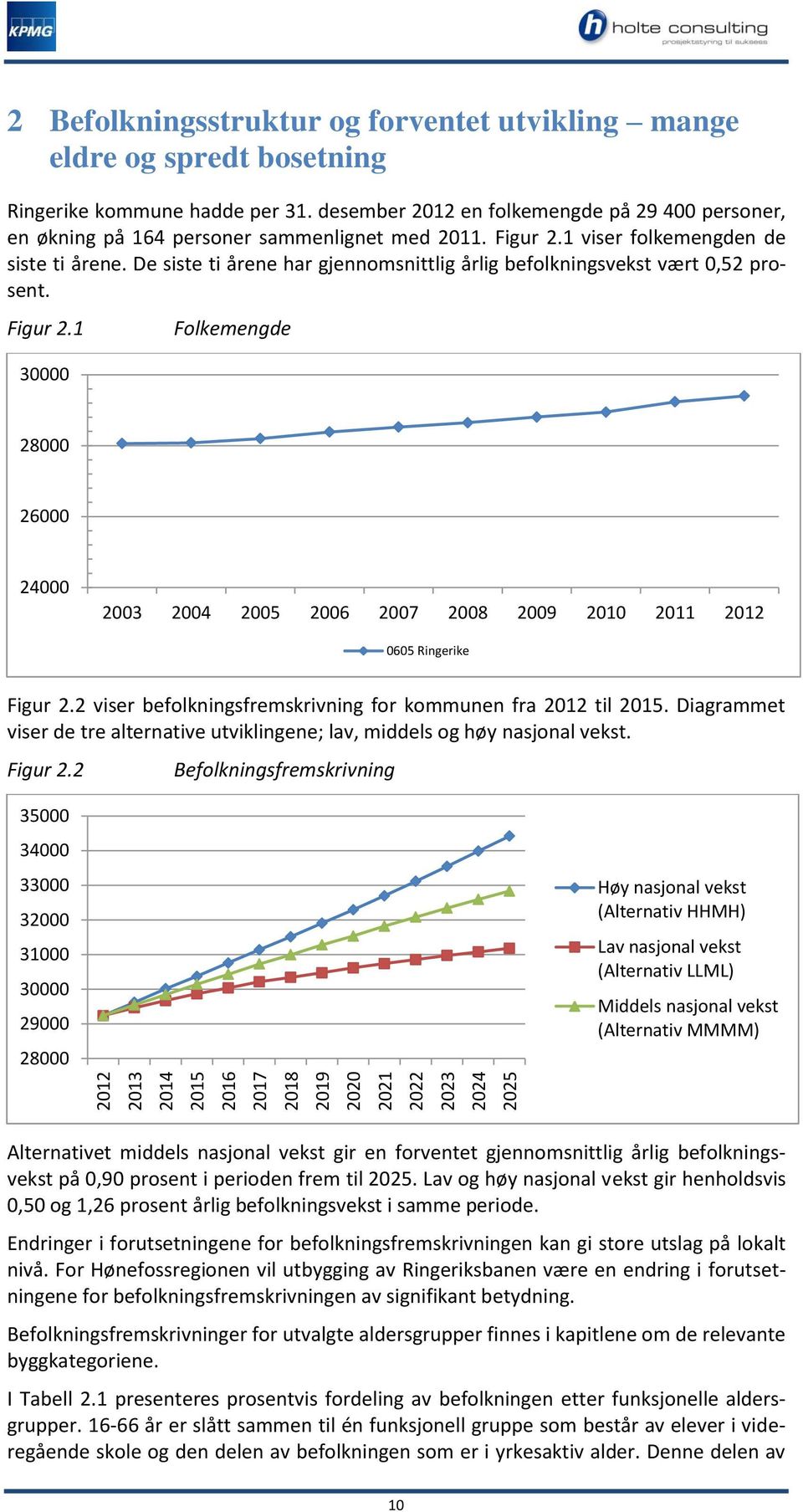 De siste ti årene har gjennomsnittlig årlig befolkningsvekst vært 0,52 prosent. Figur 2.1 30000 Folkemengde 28000 26000 24000 2003 2004 2005 2006 2007 2008 2009 2010 2011 2012 0605 Ringerike Figur 2.