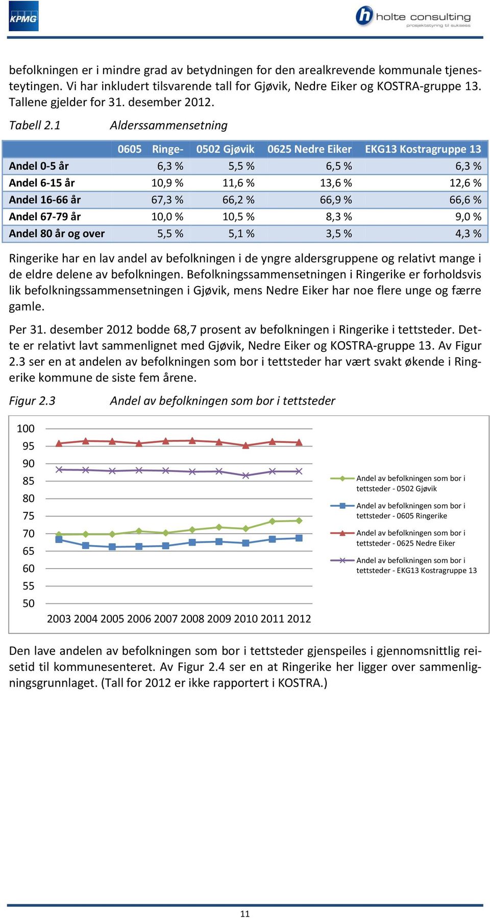 1 Alderssammensetning 0605 Ringerike 0502 Gjøvik 0625 Nedre Eiker EKG13 Kostragruppe 13 Andel 0-5 år 6,3 % 5,5 % 6,5 % 6,3 % Andel 6-15 år 10,9 % 11,6 % 13,6 % 12,6 % Andel 16-66 år 67,3 % 66,2 %