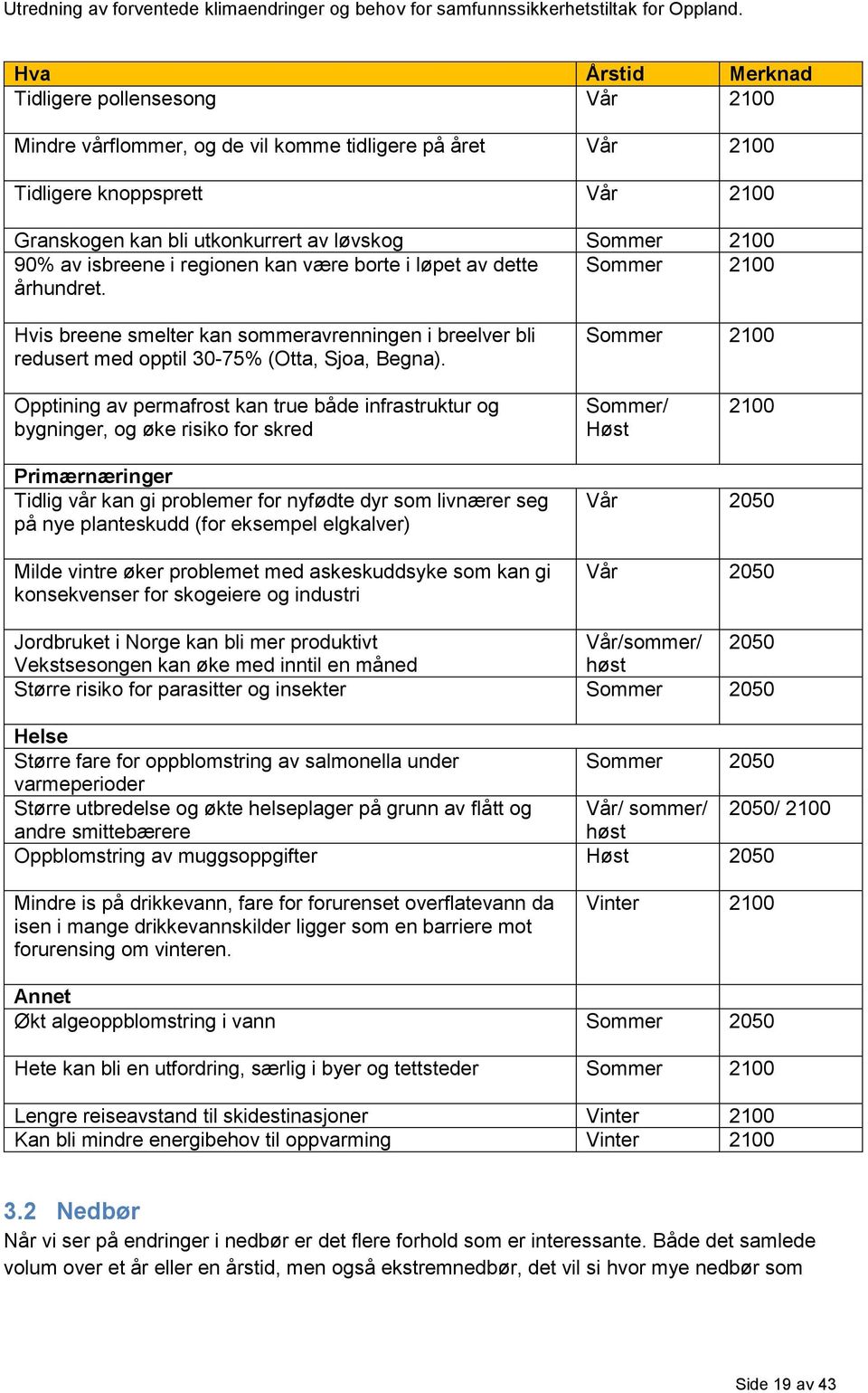 Sommer 2100 Opptining av permafrost kan true både infrastruktur og bygninger, og øke risiko for skred Sommer/ Høst 2100 Primærnæringer Tidlig vår kan gi problemer for nyfødte dyr som livnærer seg på