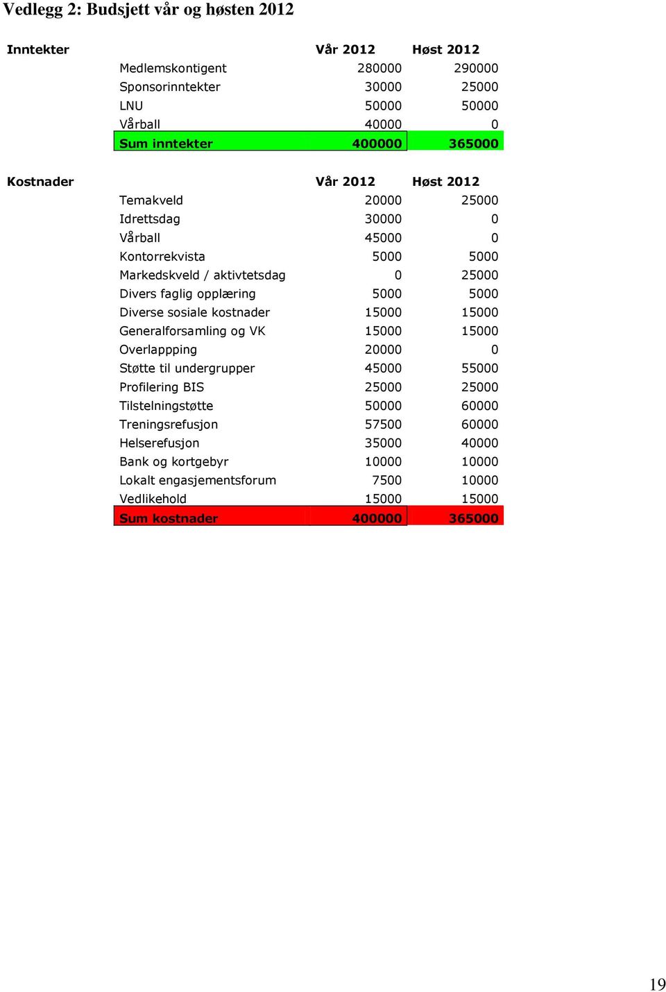 5000 Diverse sosiale kostnader 15000 15000 Generalforsamling og VK 15000 15000 Overlappping 20000 0 Støtte til undergrupper 45000 55000 Profilering BIS 25000 25000 Tilstelningstøtte