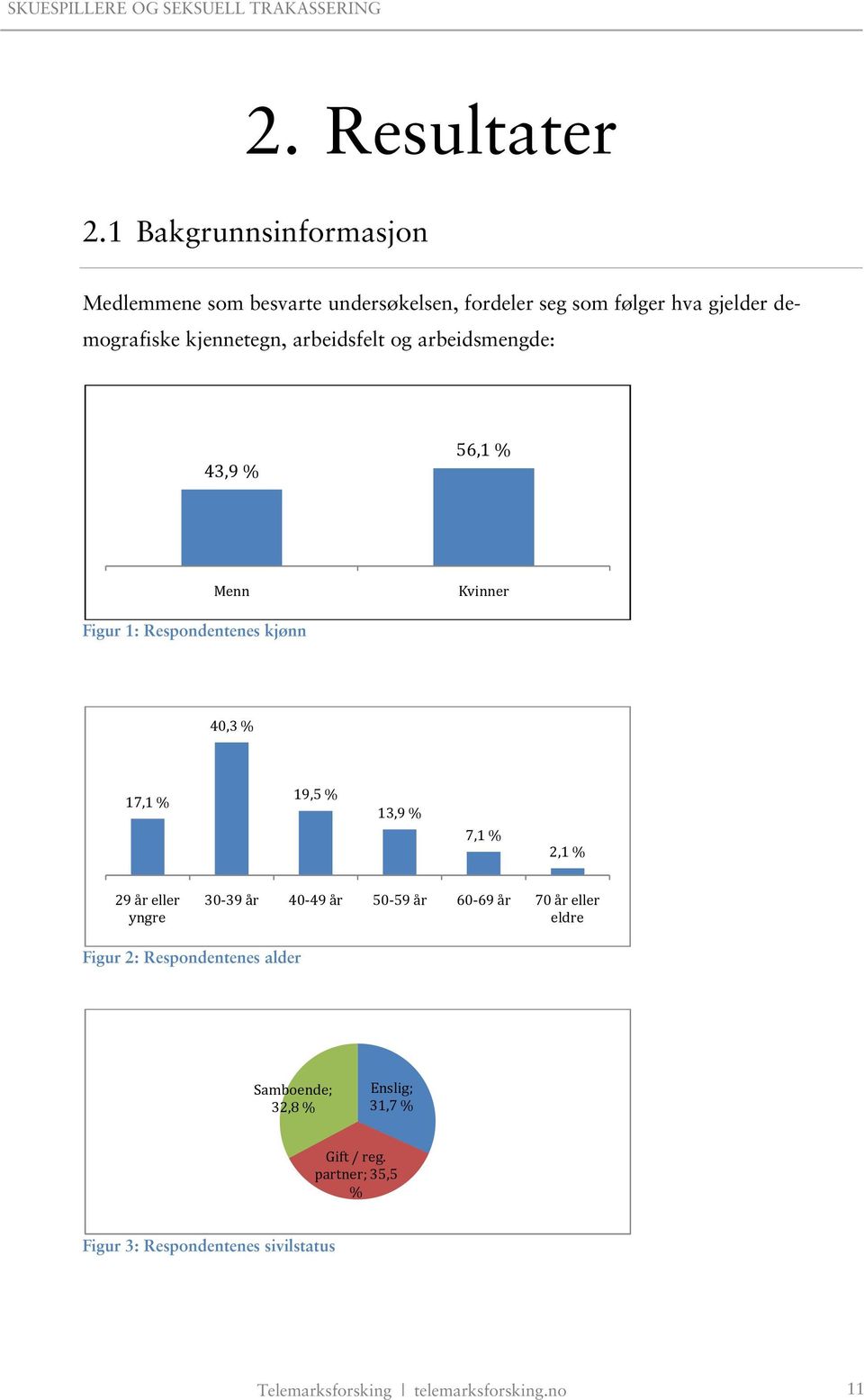 arbeidsfelt og arbeidsmengde: 43,9 % 56,1 % Menn Kvinner Figur 1: Respondentenes kjønn 40,3 % 17,1 % 19,5 % 13,9 % 7,1 % 2,1 %