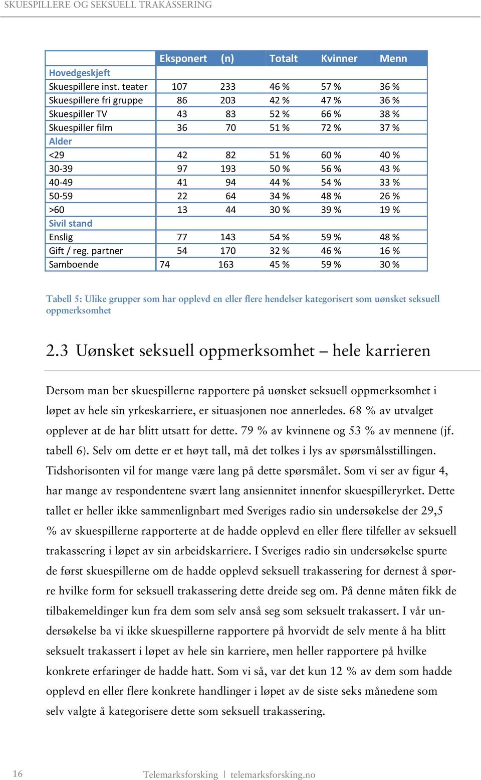 56 % 43 % 40-49 41 94 44 % 54 % 33 % 50-59 22 64 34 % 48 % 26 % >60 13 44 30 % 39 % 19 % Sivil stand Enslig 77 143 54 % 59 % 48 % Gift / reg.