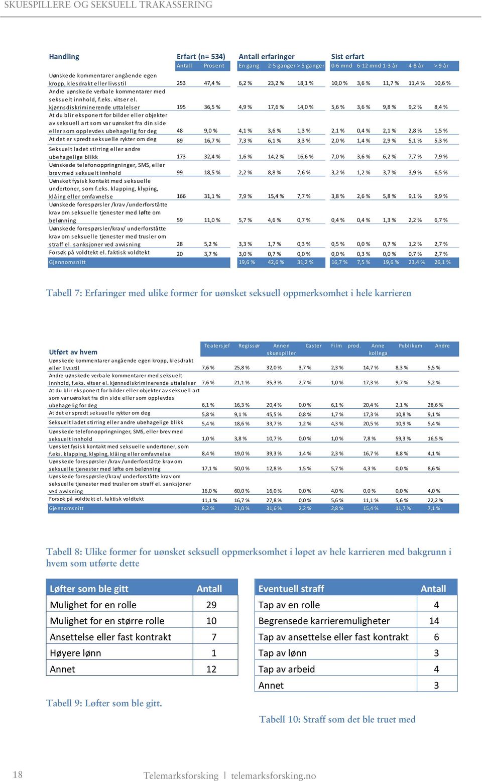 kjønnsdiskriminerende uttalelser 195 36,5 % 4,9 % 17,6 % 14,0 % 5,6 % 3,6 % 9,8 % 9,2 % 8,4 % At du blir eksponert for bilder eller objekter av seksuell art som var uønsket fra din side eller som