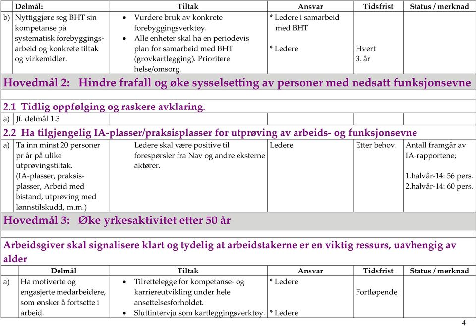 * Ledere Hvert 3. år Hovedmål 2: Hindre frafall og øke sysselsetting av personer med nedsatt funksjonsevne 2.1 Tidlig oppfølging og raskere avklaring. a) Jf. delmål 1.3 2.