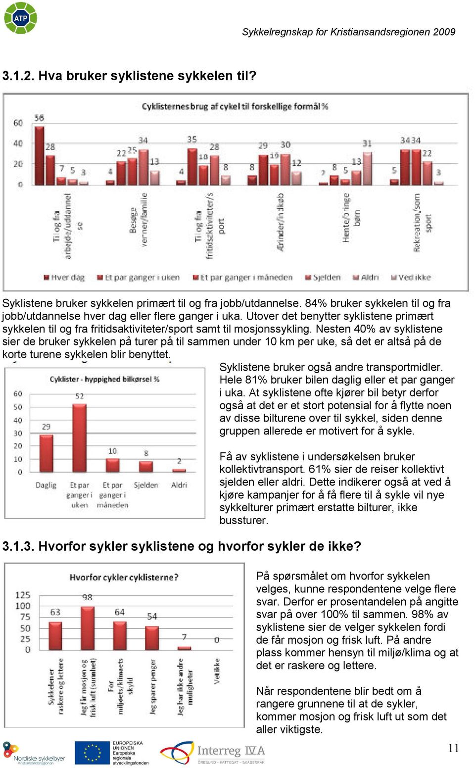 Nesten 40% av syklistene sier de bruker sykkelen på turer på til sammen under 10 km per uke, så det er altså på de korte turene sykkelen blir benyttet. Syklistene bruker også andre transportmidler.