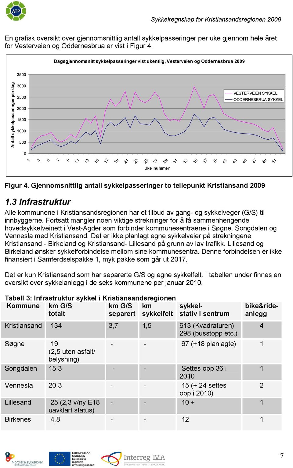 Dagsgjennomsnitt sykkelpasseringer vist ukentlig, Vesterveien og Oddernesbrua 2009 3500 Antall sykkelpasseringer per dag 3000 2500 2000 1500 1000 500 0 VESTERVEIEN SYKKEL ODDERNESBRUA SYKKEL 1 43 45